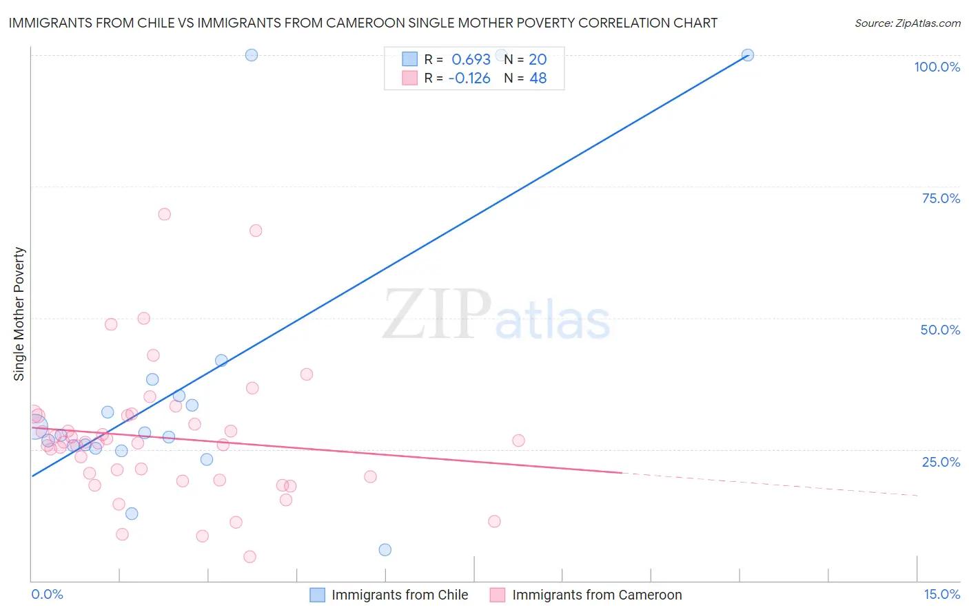 Immigrants from Chile vs Immigrants from Cameroon Single Mother Poverty