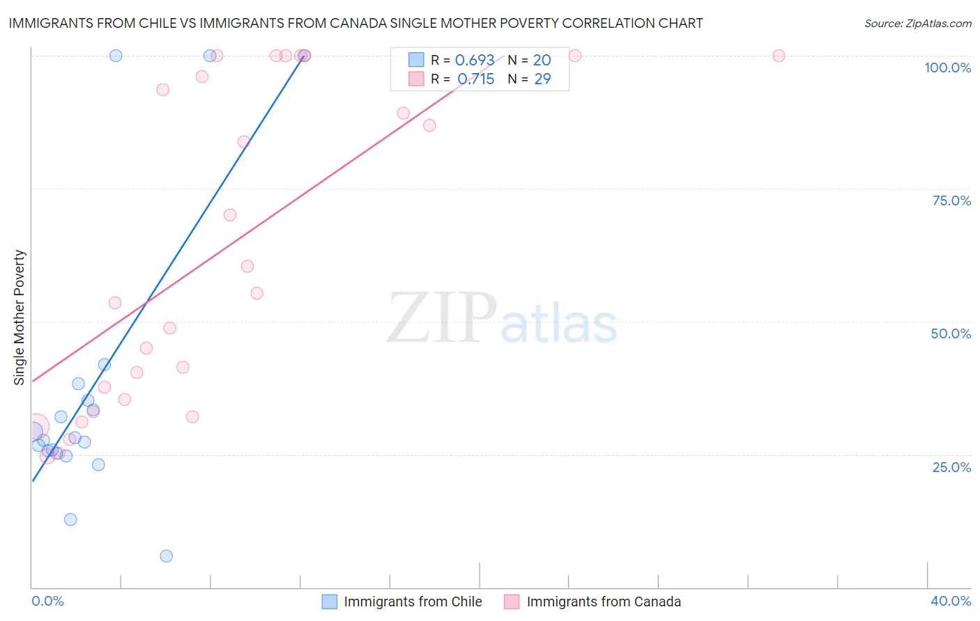 Immigrants from Chile vs Immigrants from Canada Single Mother Poverty