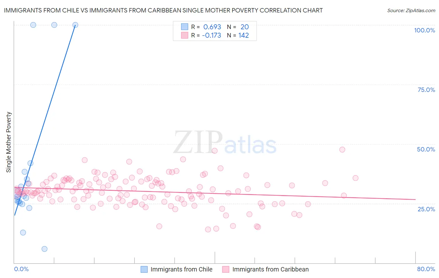 Immigrants from Chile vs Immigrants from Caribbean Single Mother Poverty