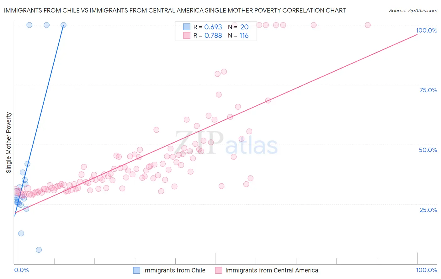 Immigrants from Chile vs Immigrants from Central America Single Mother Poverty