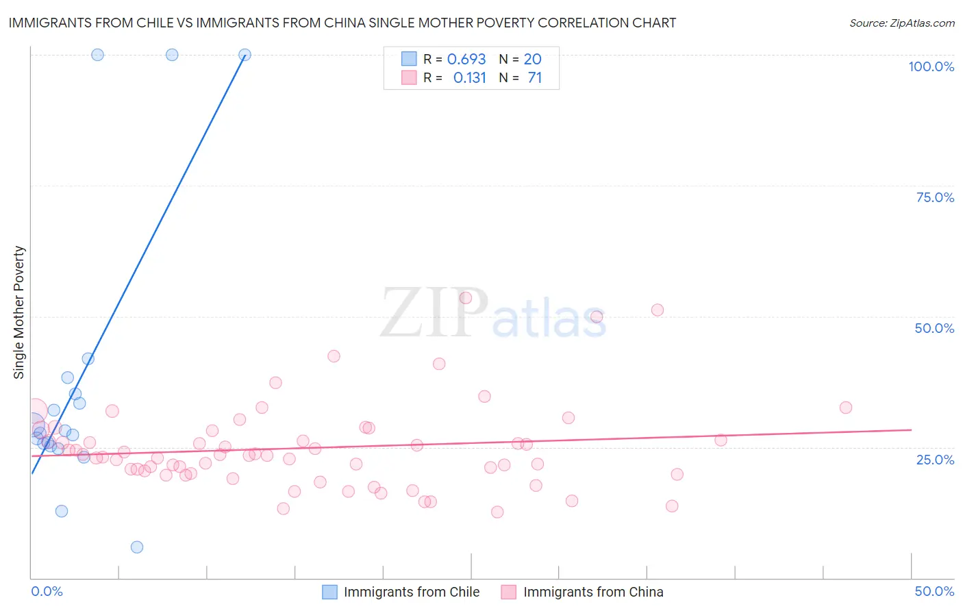 Immigrants from Chile vs Immigrants from China Single Mother Poverty