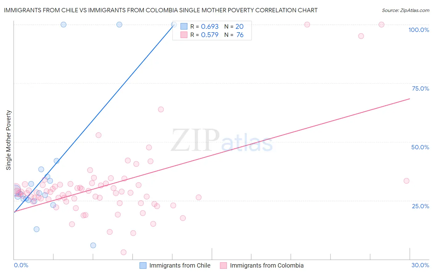 Immigrants from Chile vs Immigrants from Colombia Single Mother Poverty