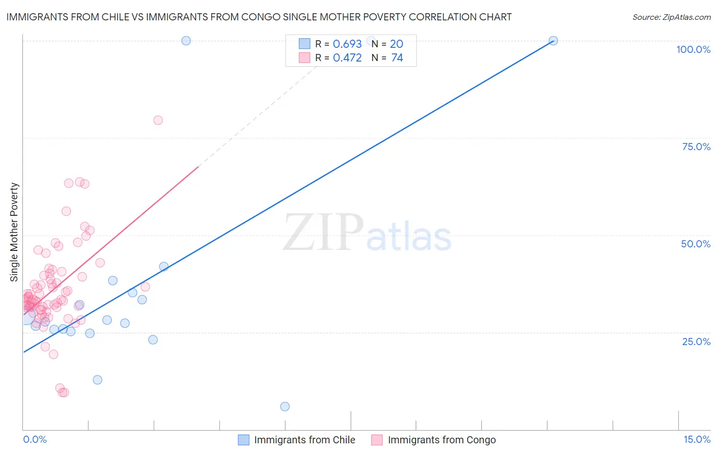 Immigrants from Chile vs Immigrants from Congo Single Mother Poverty