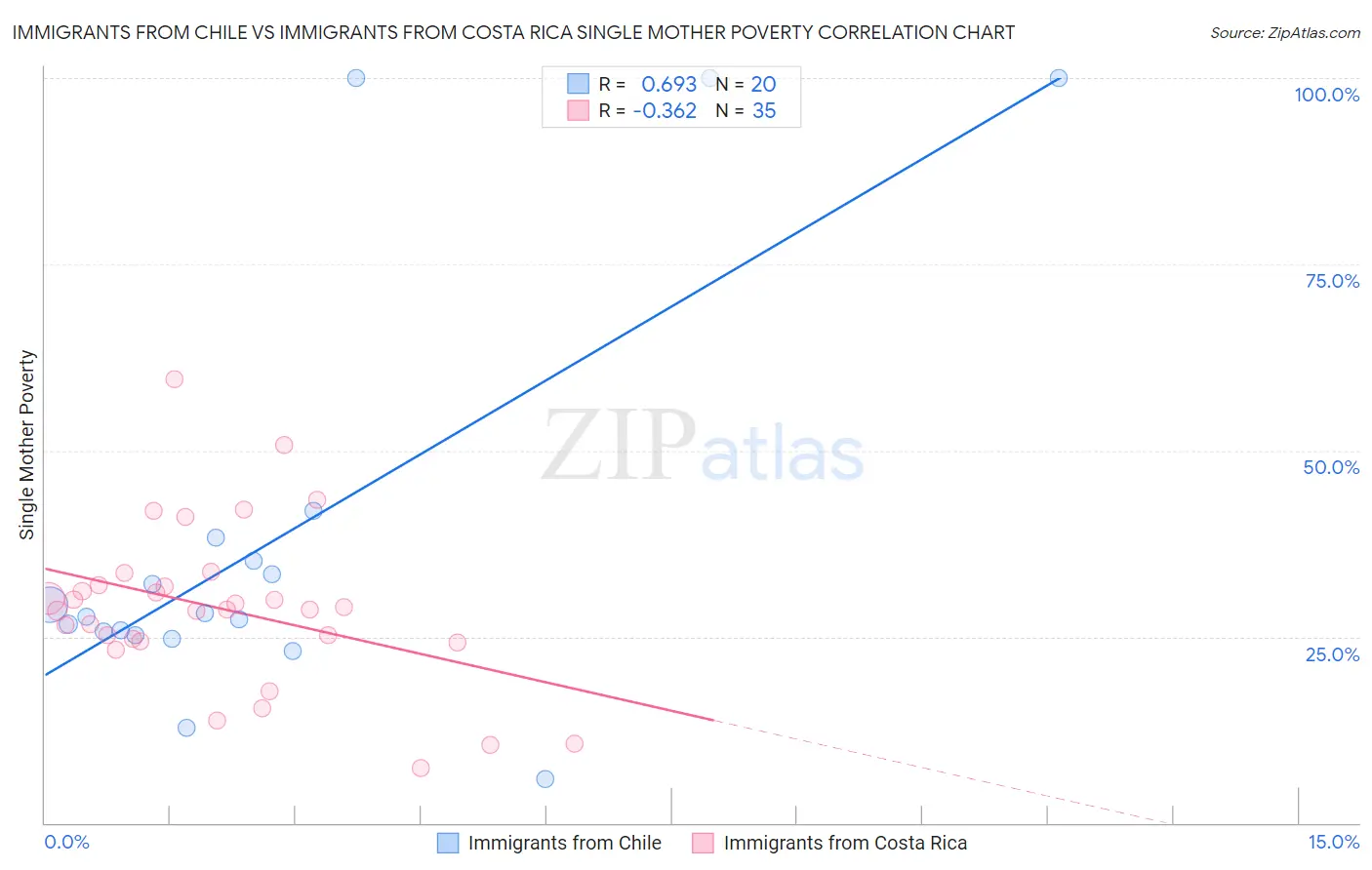 Immigrants from Chile vs Immigrants from Costa Rica Single Mother Poverty