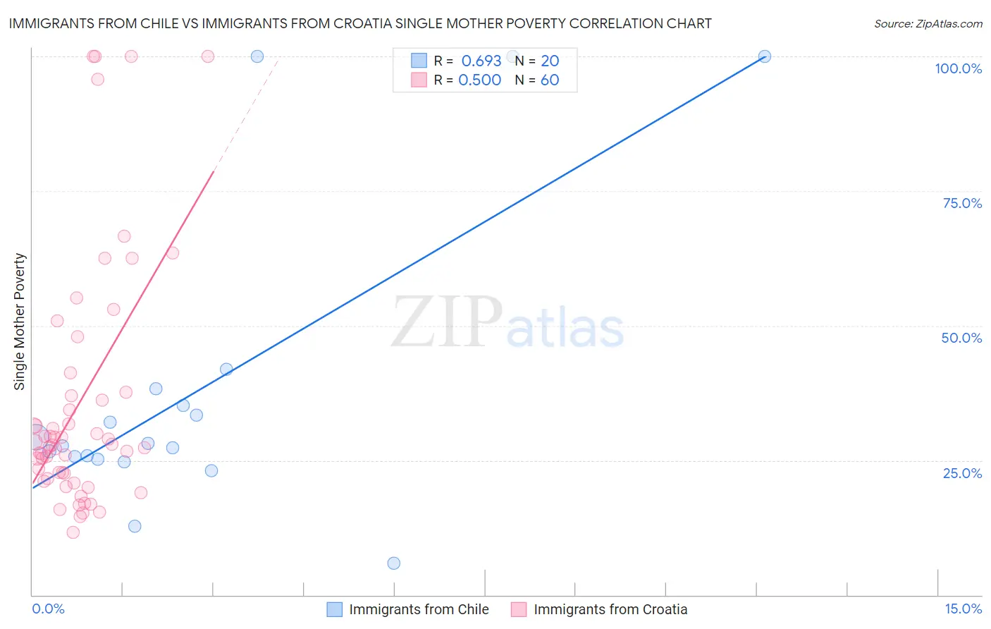 Immigrants from Chile vs Immigrants from Croatia Single Mother Poverty