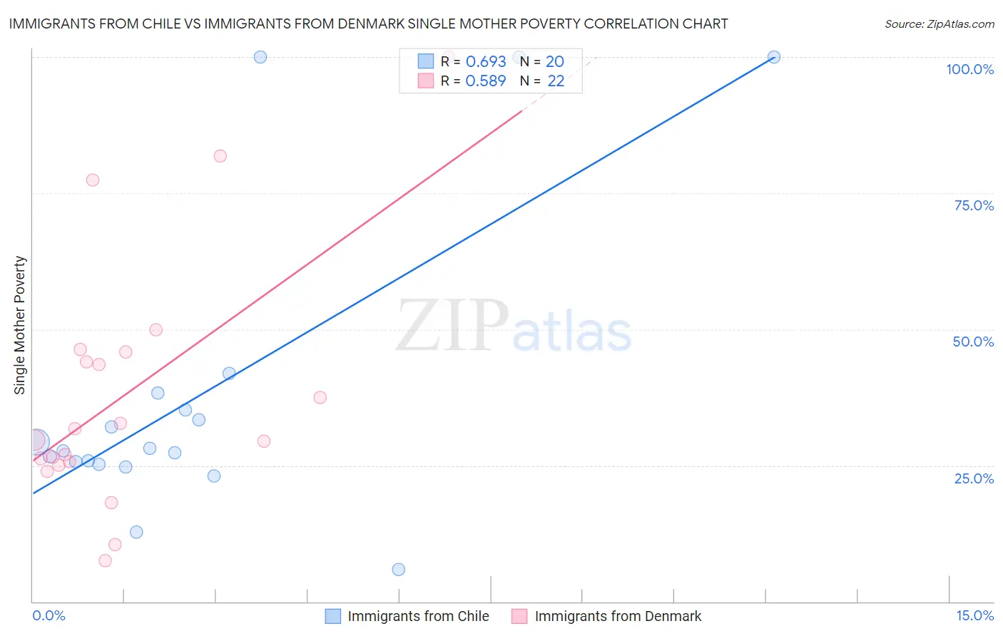 Immigrants from Chile vs Immigrants from Denmark Single Mother Poverty