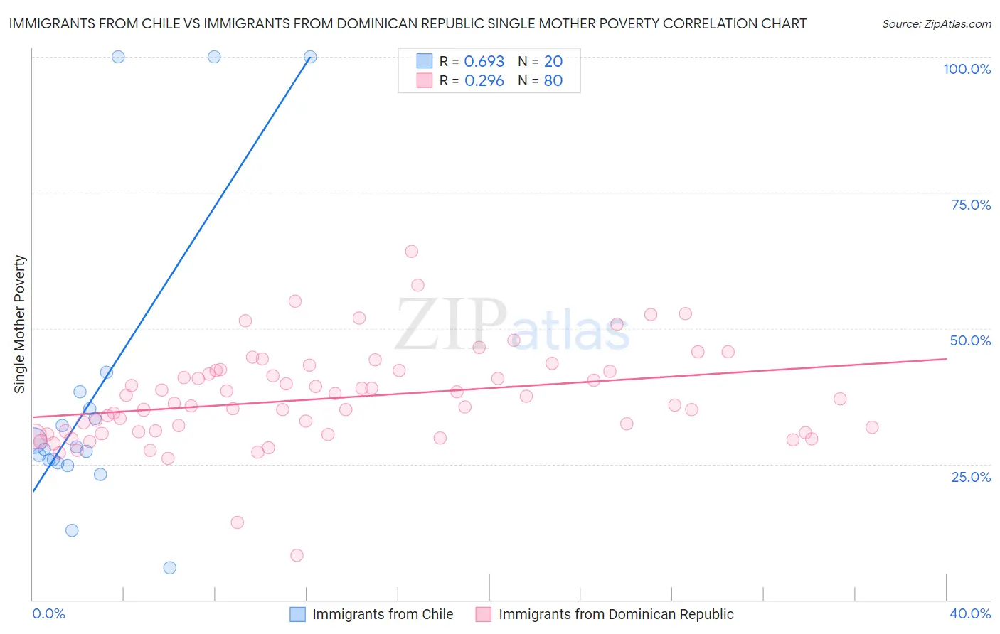 Immigrants from Chile vs Immigrants from Dominican Republic Single Mother Poverty