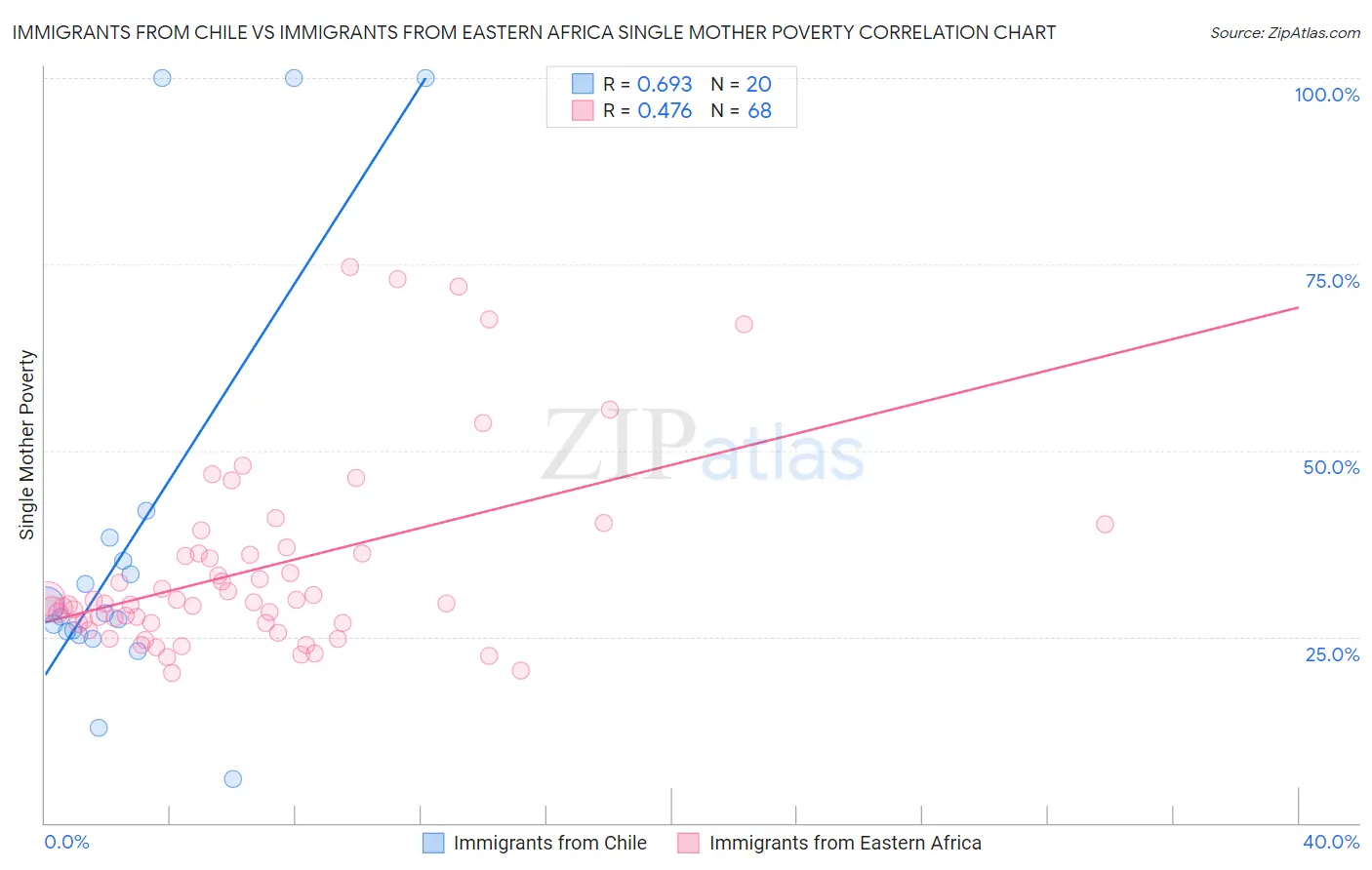 Immigrants from Chile vs Immigrants from Eastern Africa Single Mother Poverty