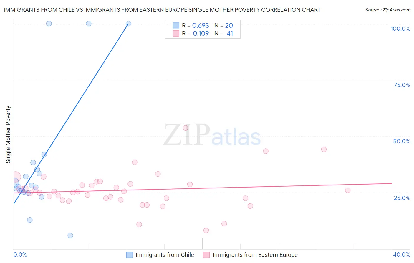 Immigrants from Chile vs Immigrants from Eastern Europe Single Mother Poverty