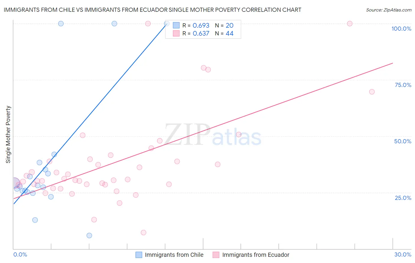 Immigrants from Chile vs Immigrants from Ecuador Single Mother Poverty