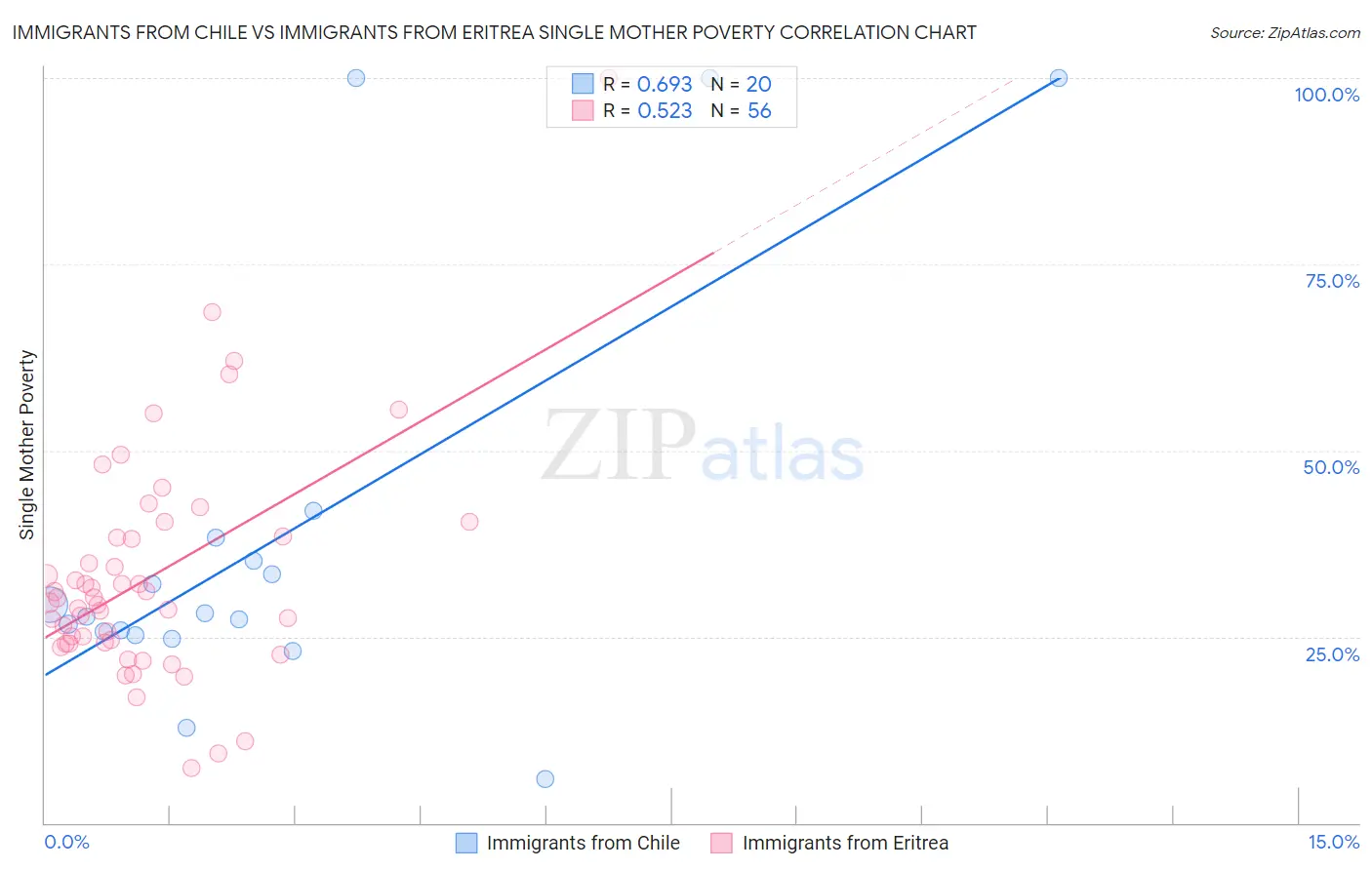 Immigrants from Chile vs Immigrants from Eritrea Single Mother Poverty