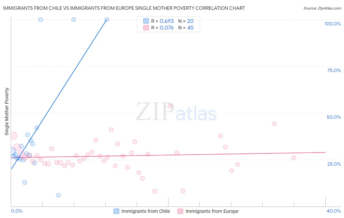 Immigrants from Chile vs Immigrants from Europe Single Mother Poverty