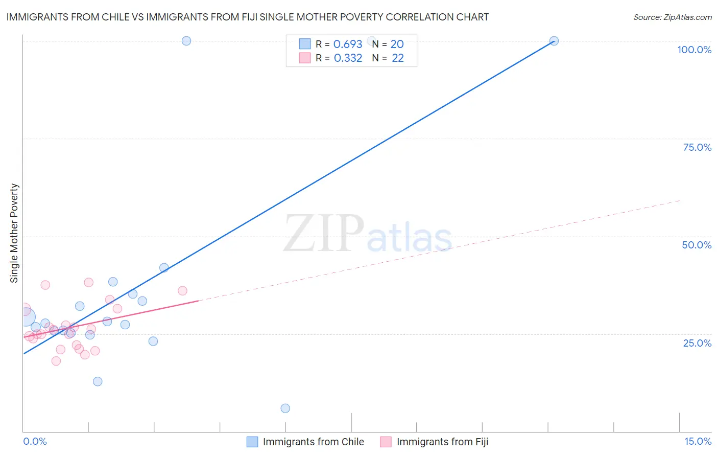 Immigrants from Chile vs Immigrants from Fiji Single Mother Poverty