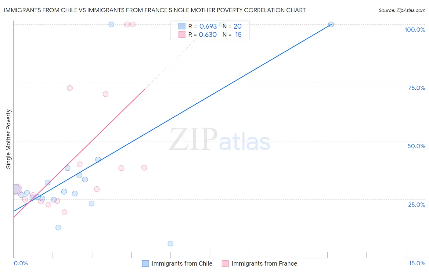 Immigrants from Chile vs Immigrants from France Single Mother Poverty