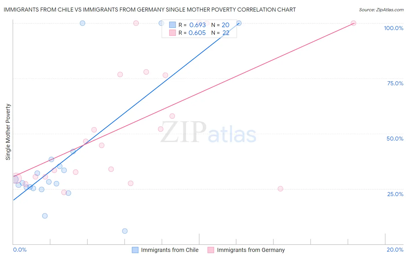Immigrants from Chile vs Immigrants from Germany Single Mother Poverty