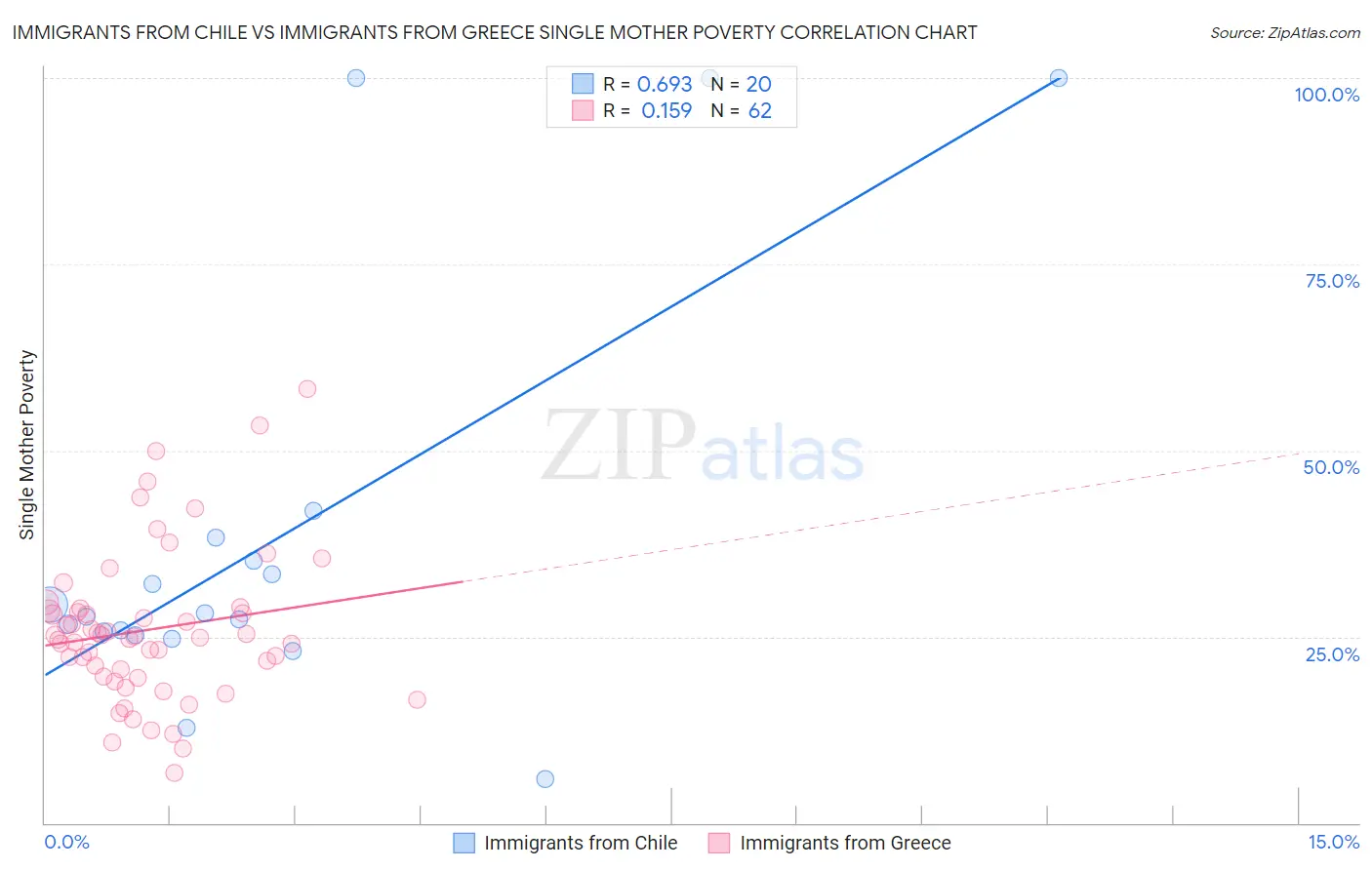 Immigrants from Chile vs Immigrants from Greece Single Mother Poverty