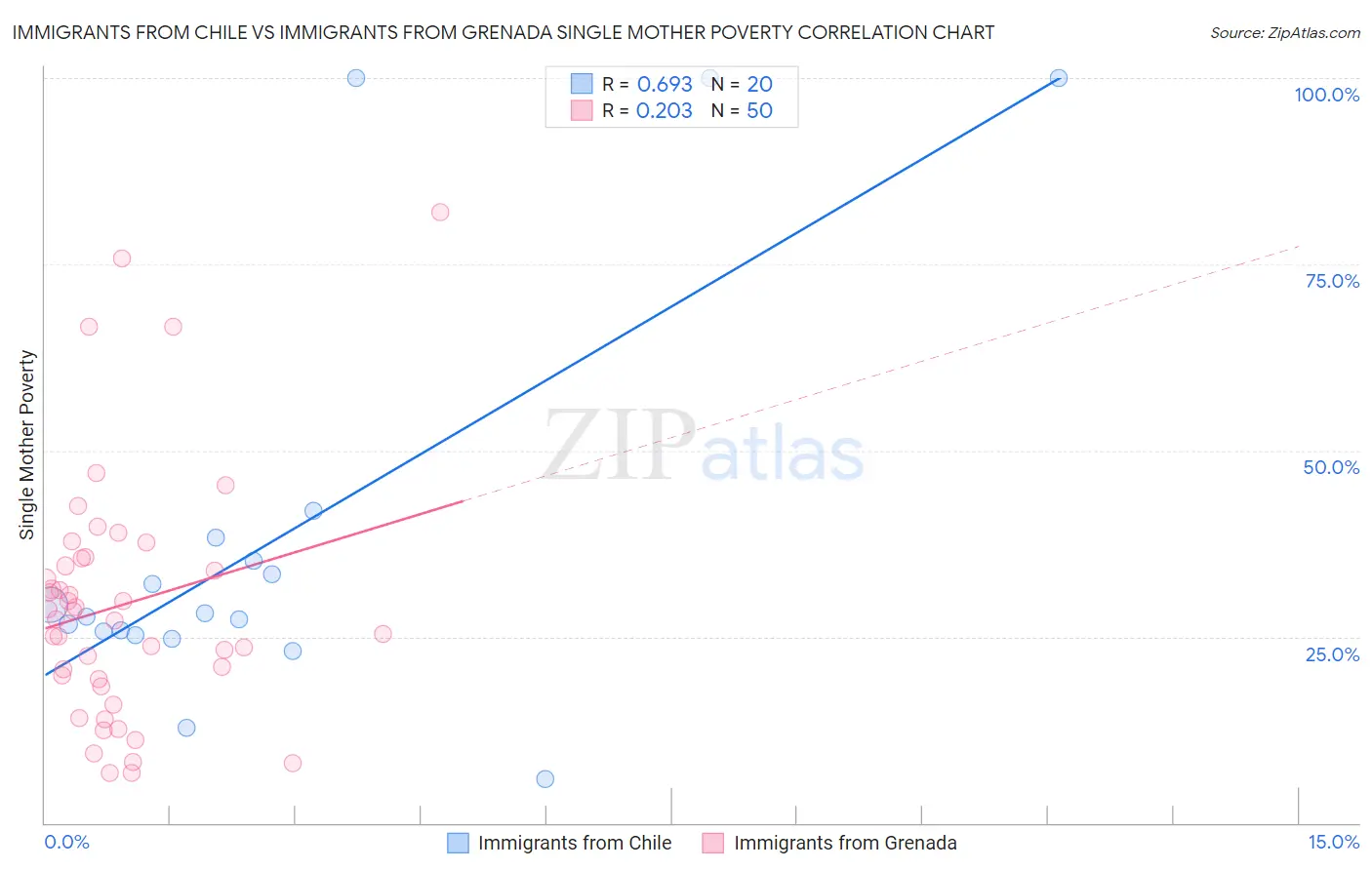 Immigrants from Chile vs Immigrants from Grenada Single Mother Poverty
