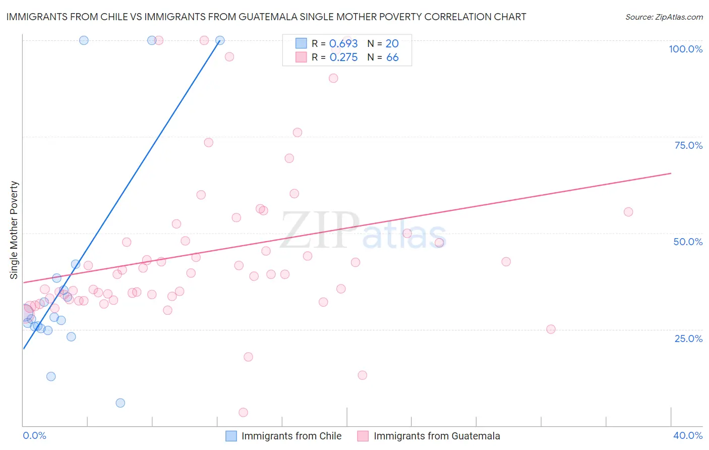 Immigrants from Chile vs Immigrants from Guatemala Single Mother Poverty