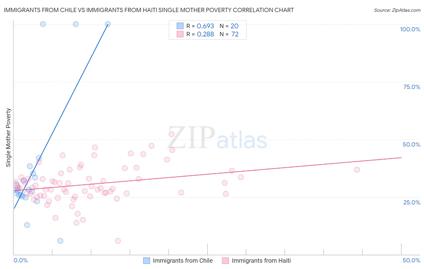 Immigrants from Chile vs Immigrants from Haiti Single Mother Poverty