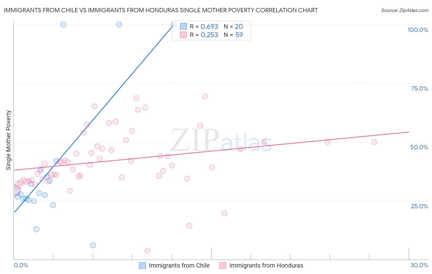 Immigrants from Chile vs Immigrants from Honduras Single Mother Poverty
