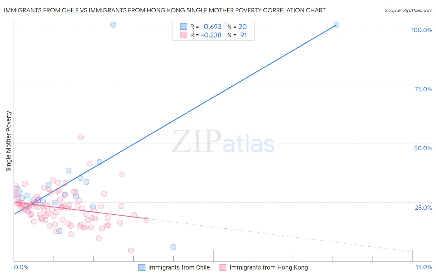 Immigrants from Chile vs Immigrants from Hong Kong Single Mother Poverty