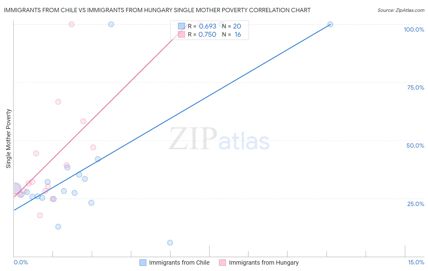 Immigrants from Chile vs Immigrants from Hungary Single Mother Poverty