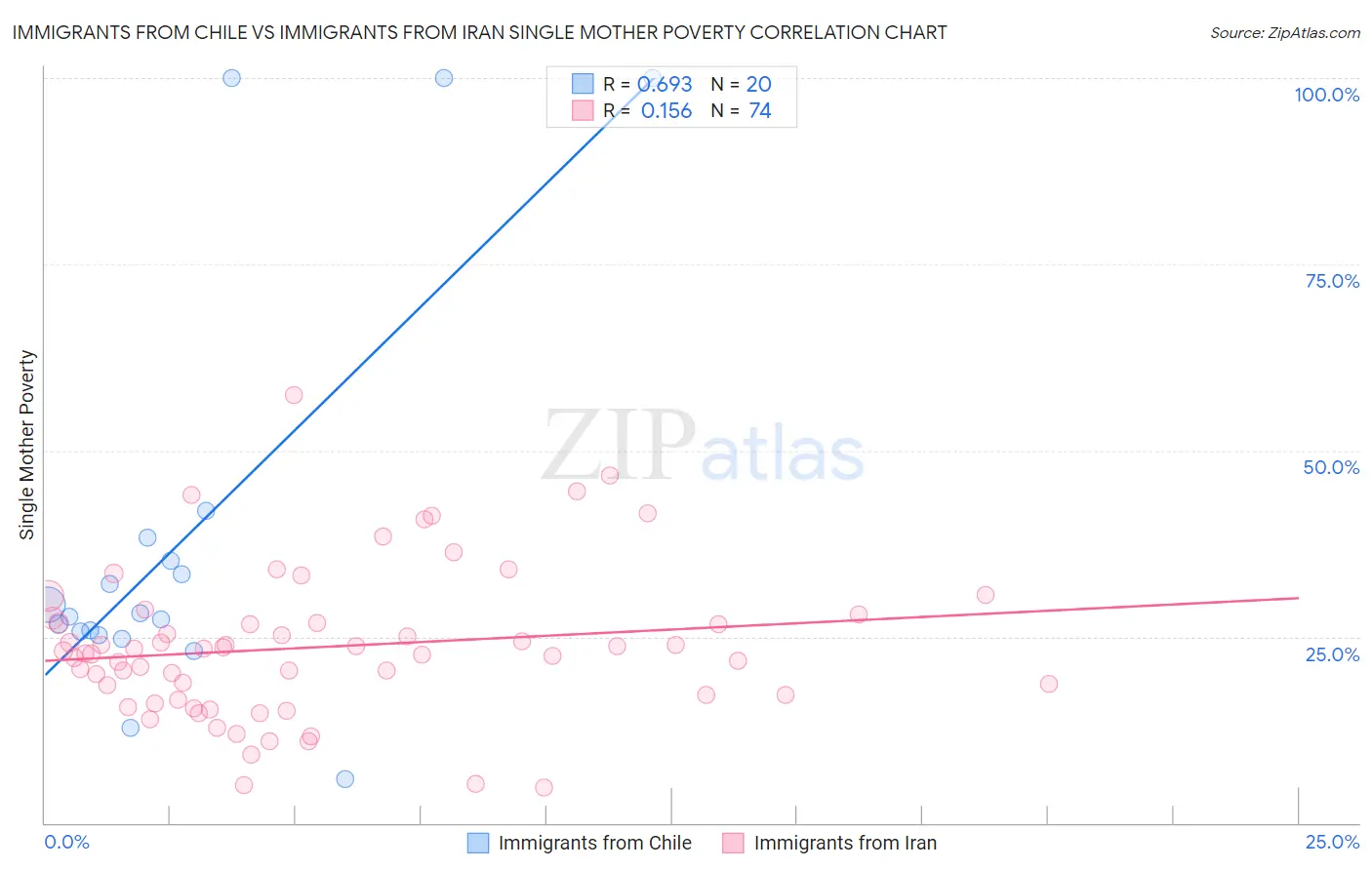 Immigrants from Chile vs Immigrants from Iran Single Mother Poverty
