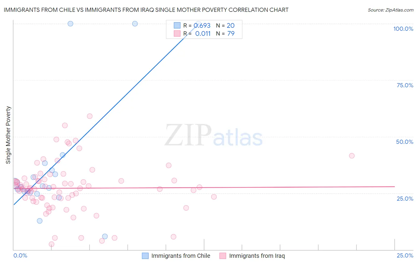 Immigrants from Chile vs Immigrants from Iraq Single Mother Poverty