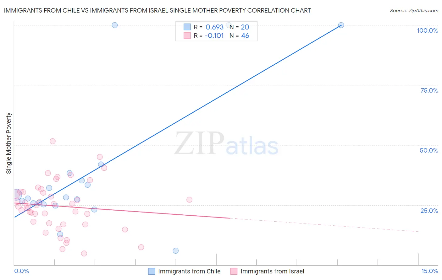 Immigrants from Chile vs Immigrants from Israel Single Mother Poverty