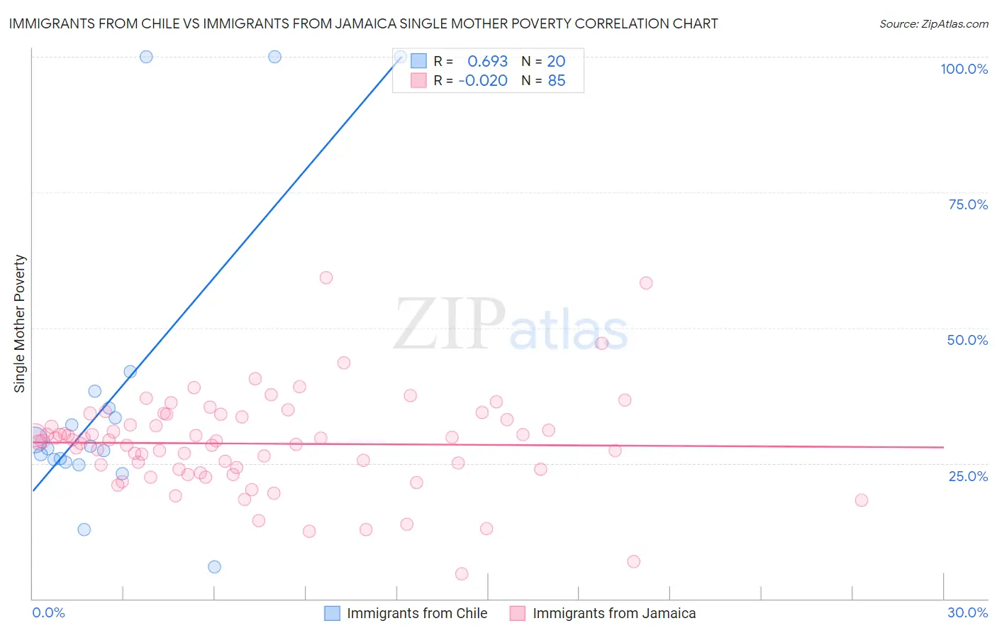 Immigrants from Chile vs Immigrants from Jamaica Single Mother Poverty