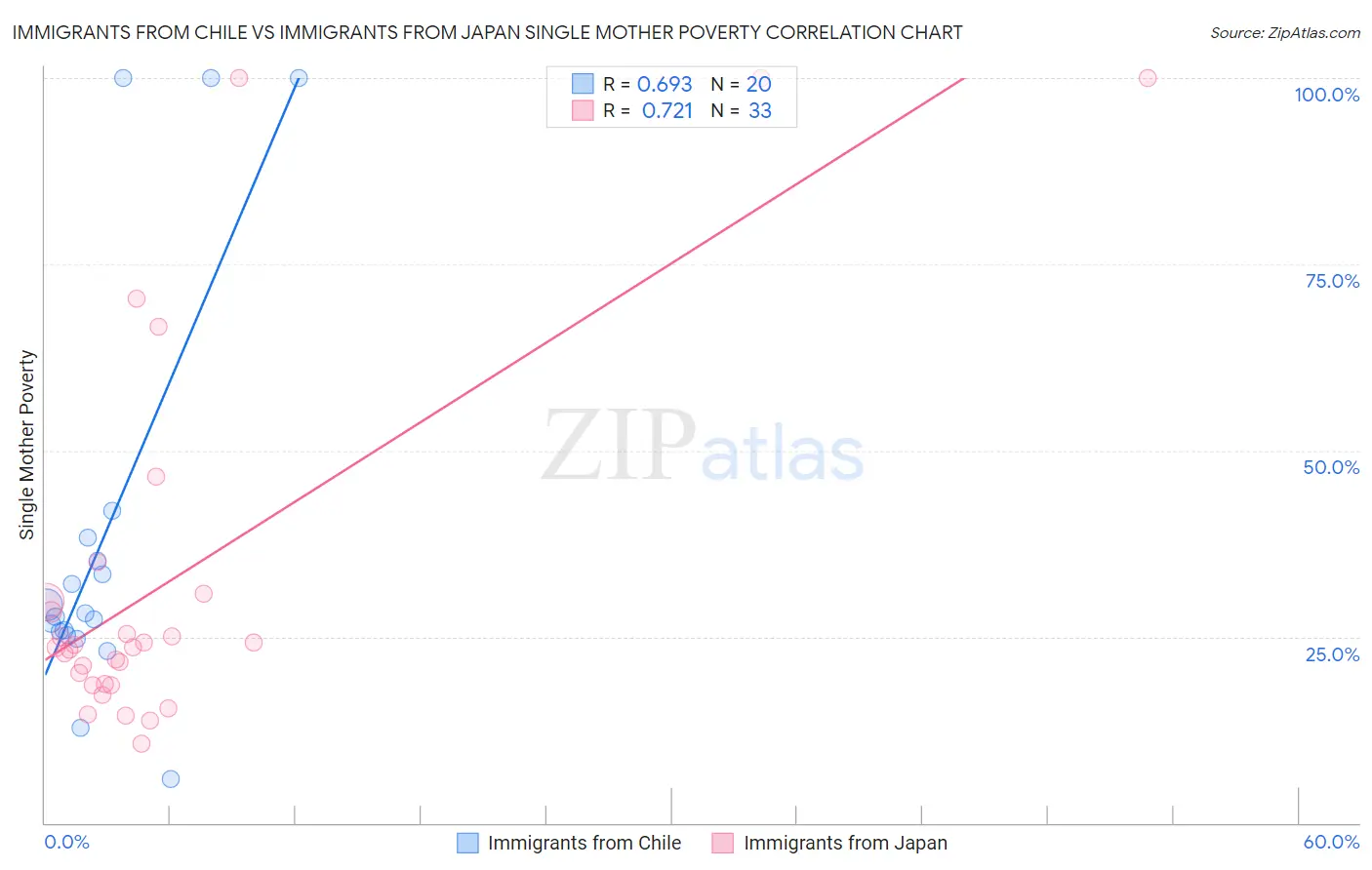 Immigrants from Chile vs Immigrants from Japan Single Mother Poverty