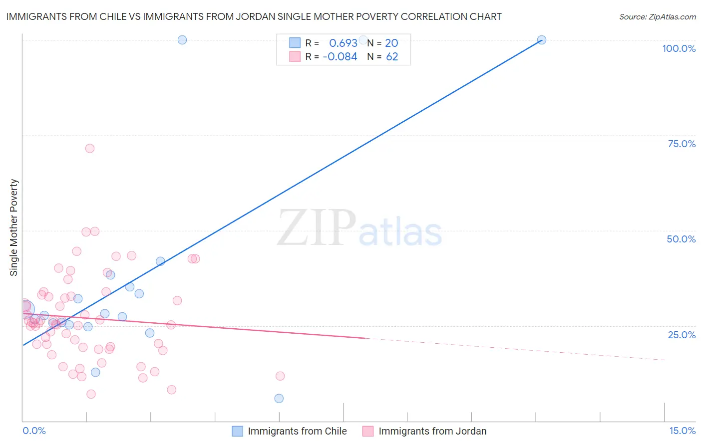 Immigrants from Chile vs Immigrants from Jordan Single Mother Poverty