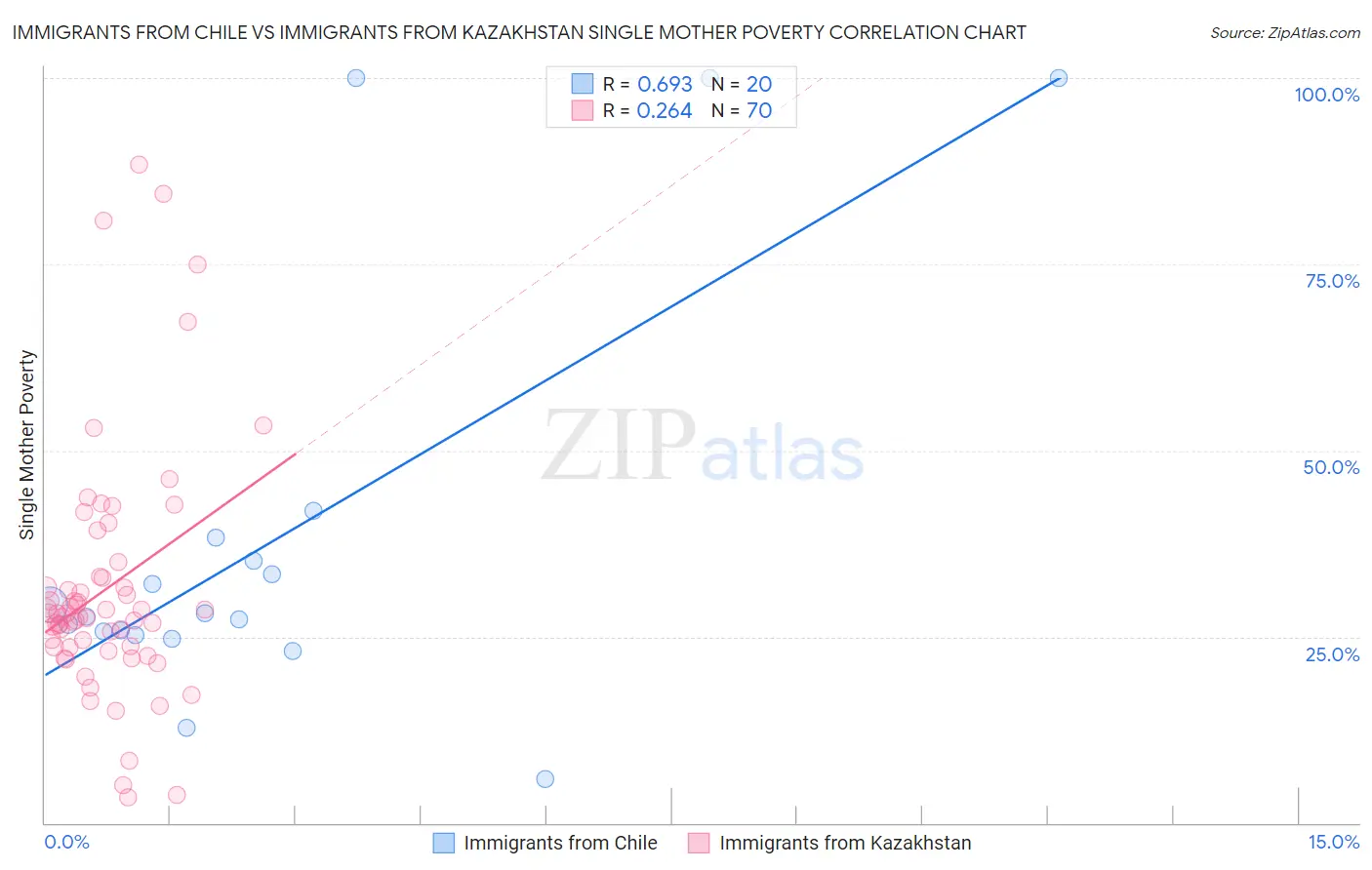 Immigrants from Chile vs Immigrants from Kazakhstan Single Mother Poverty