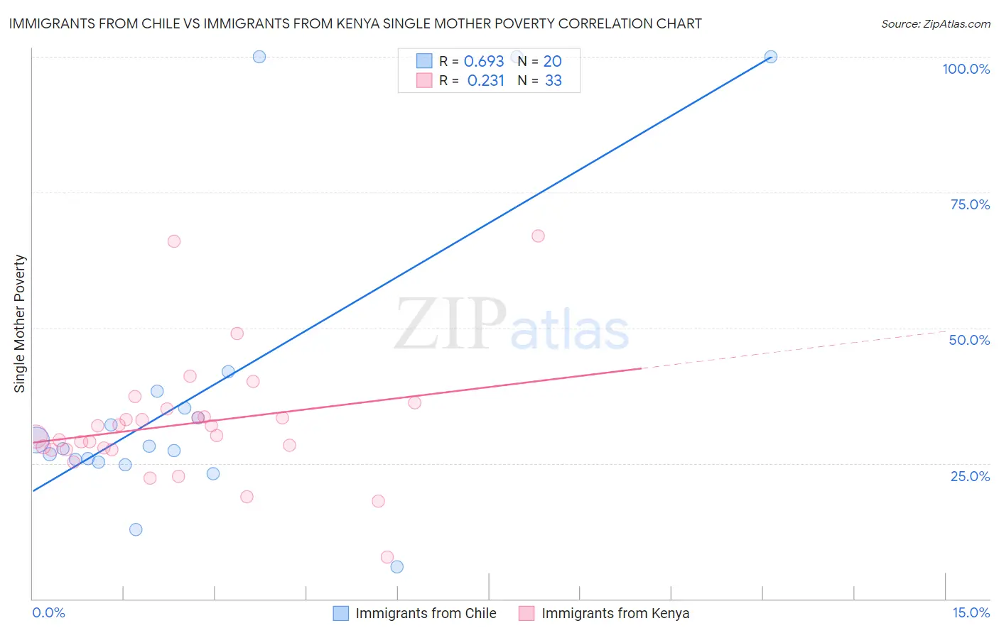 Immigrants from Chile vs Immigrants from Kenya Single Mother Poverty