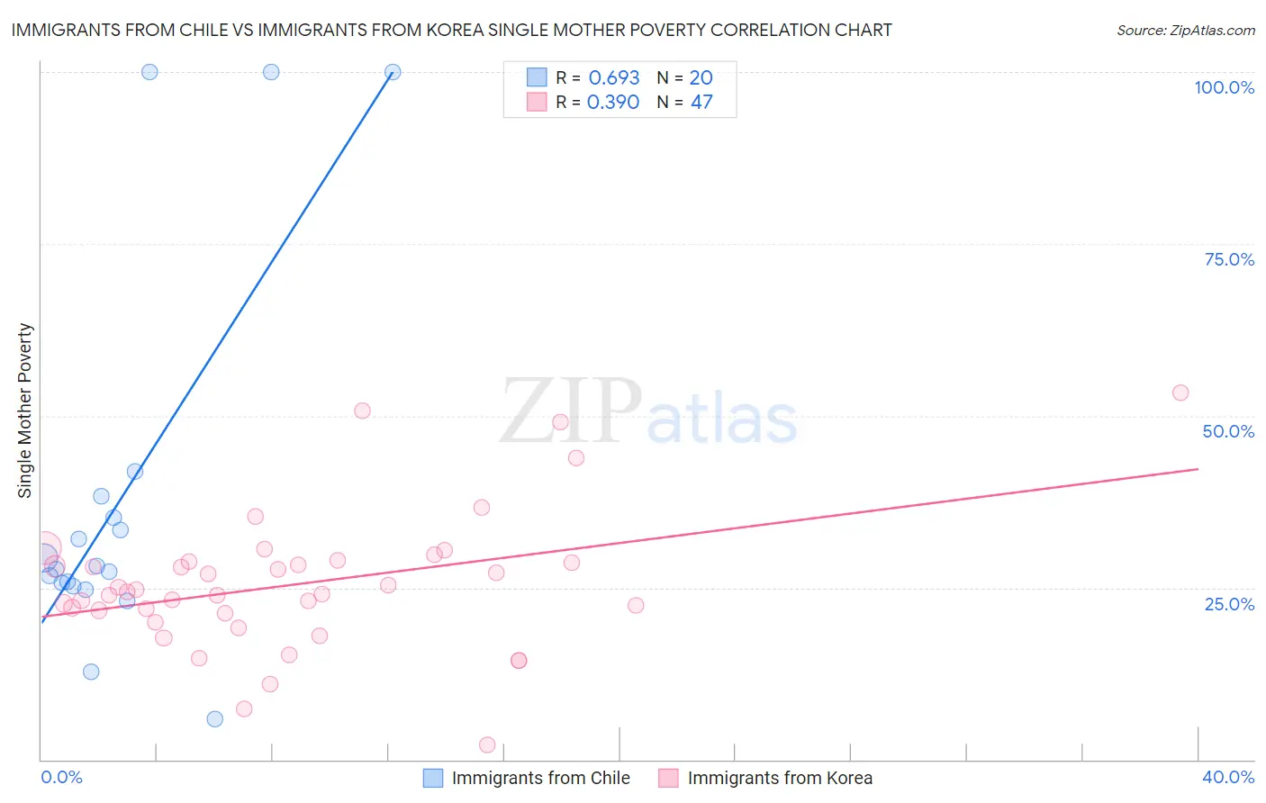 Immigrants from Chile vs Immigrants from Korea Single Mother Poverty