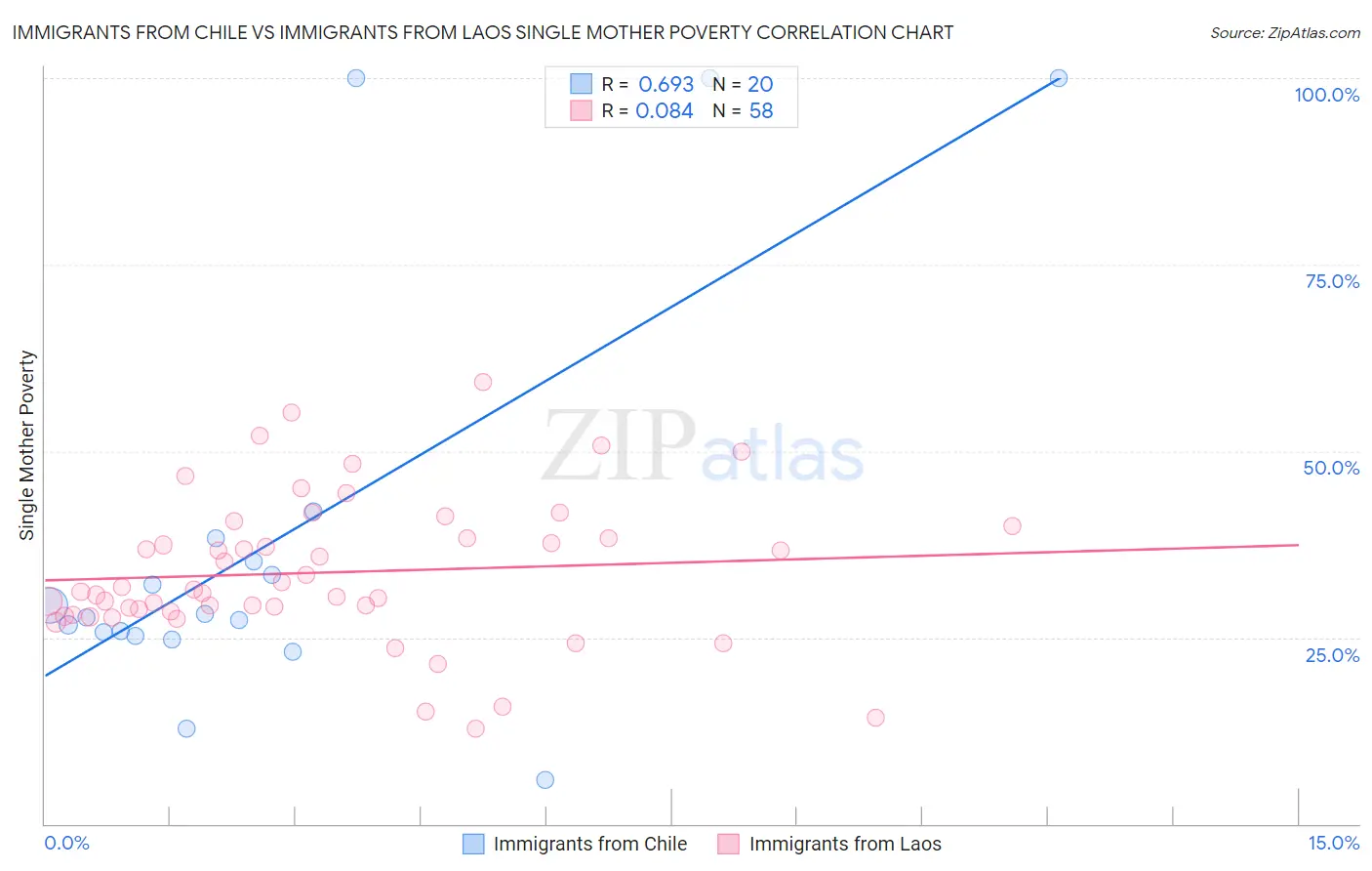 Immigrants from Chile vs Immigrants from Laos Single Mother Poverty