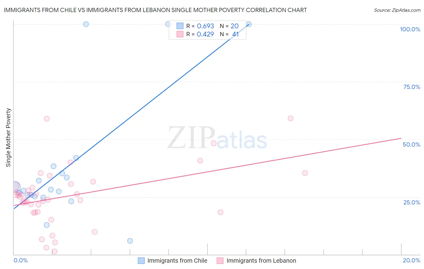 Immigrants from Chile vs Immigrants from Lebanon Single Mother Poverty