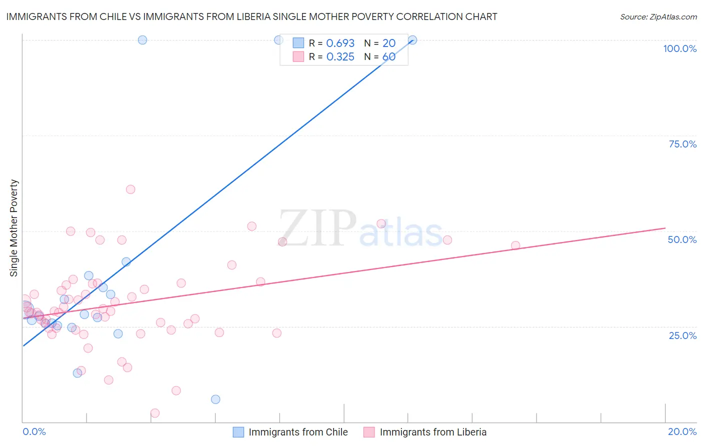 Immigrants from Chile vs Immigrants from Liberia Single Mother Poverty