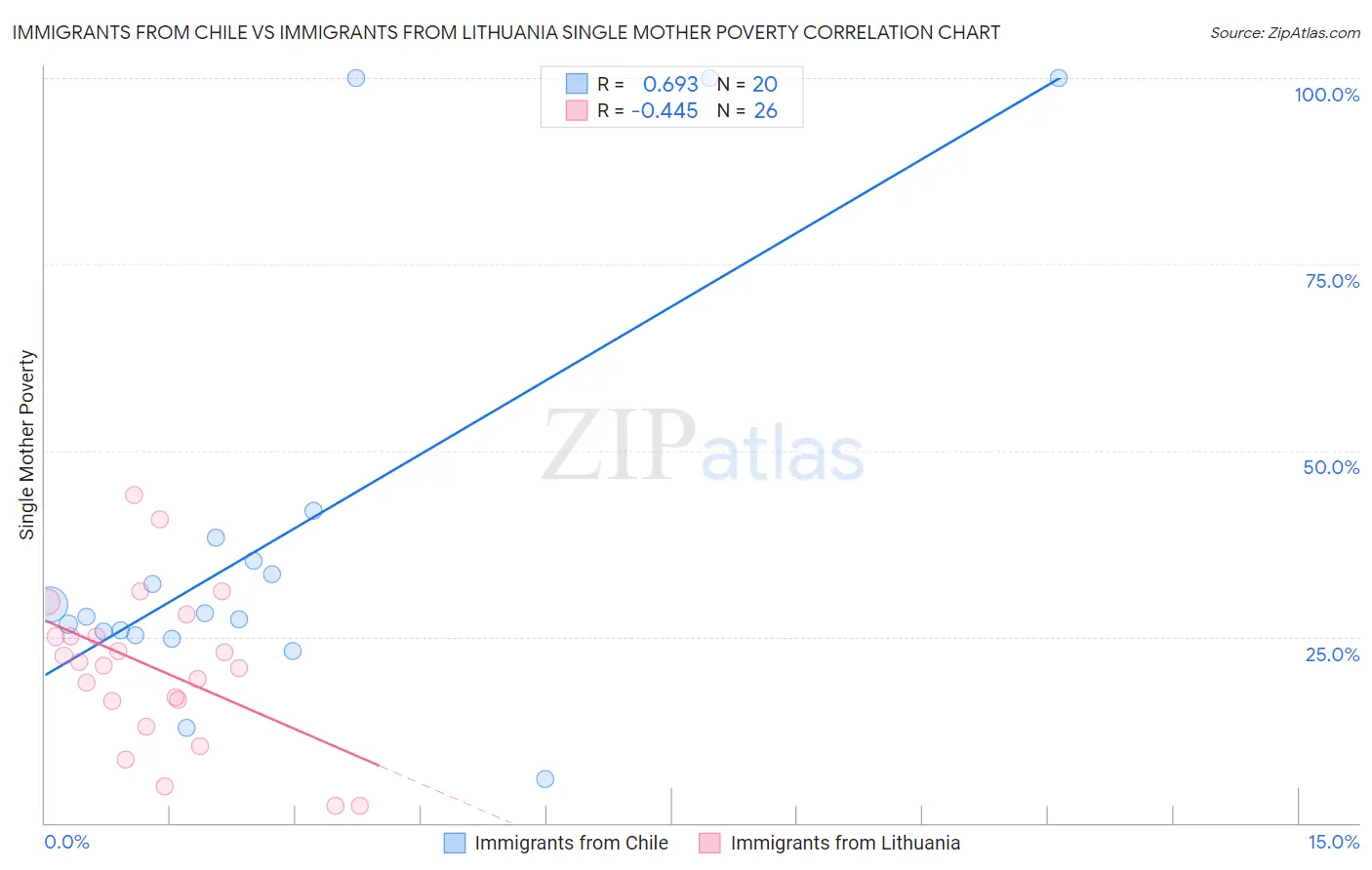 Immigrants from Chile vs Immigrants from Lithuania Single Mother Poverty