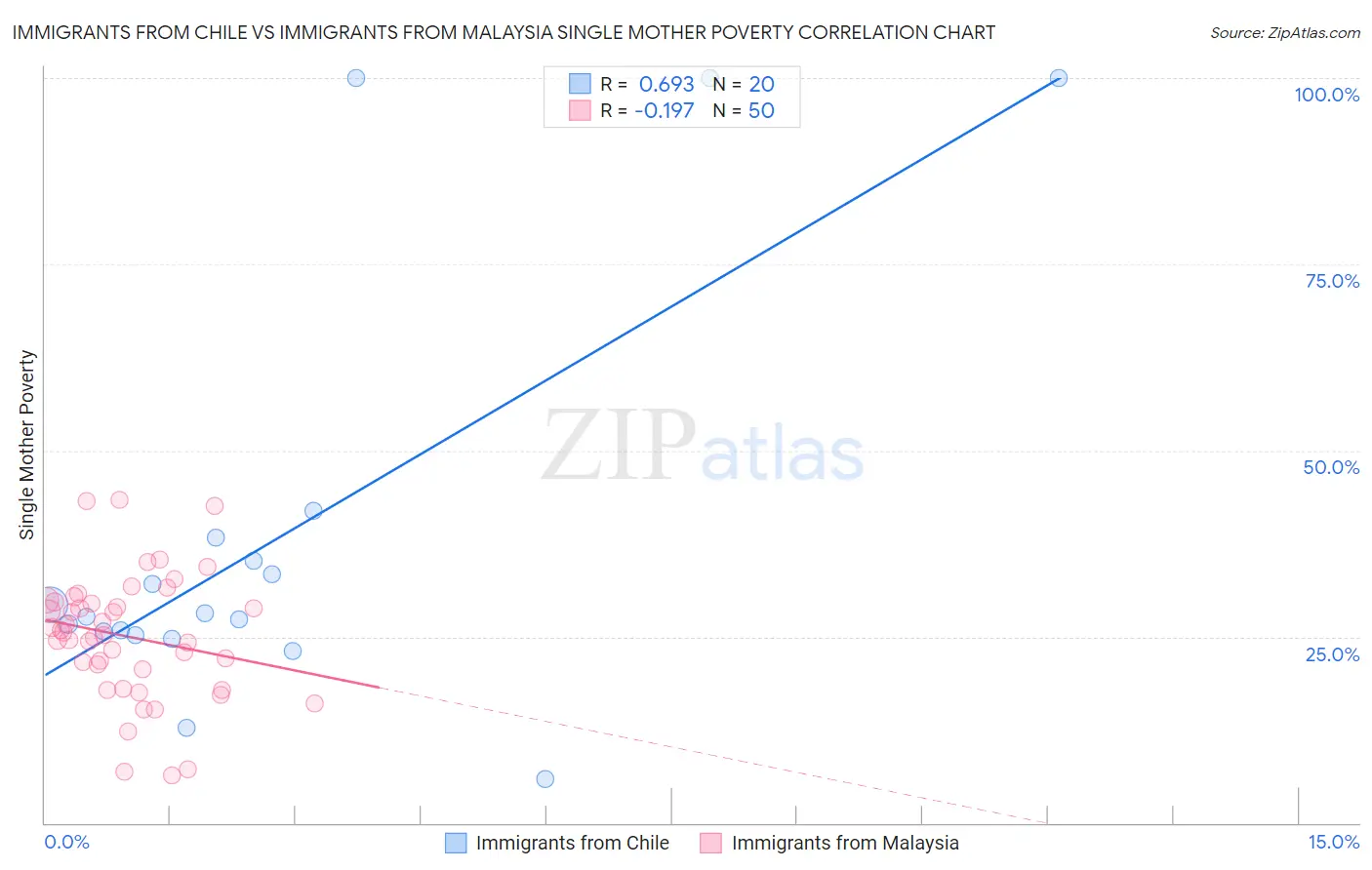 Immigrants from Chile vs Immigrants from Malaysia Single Mother Poverty