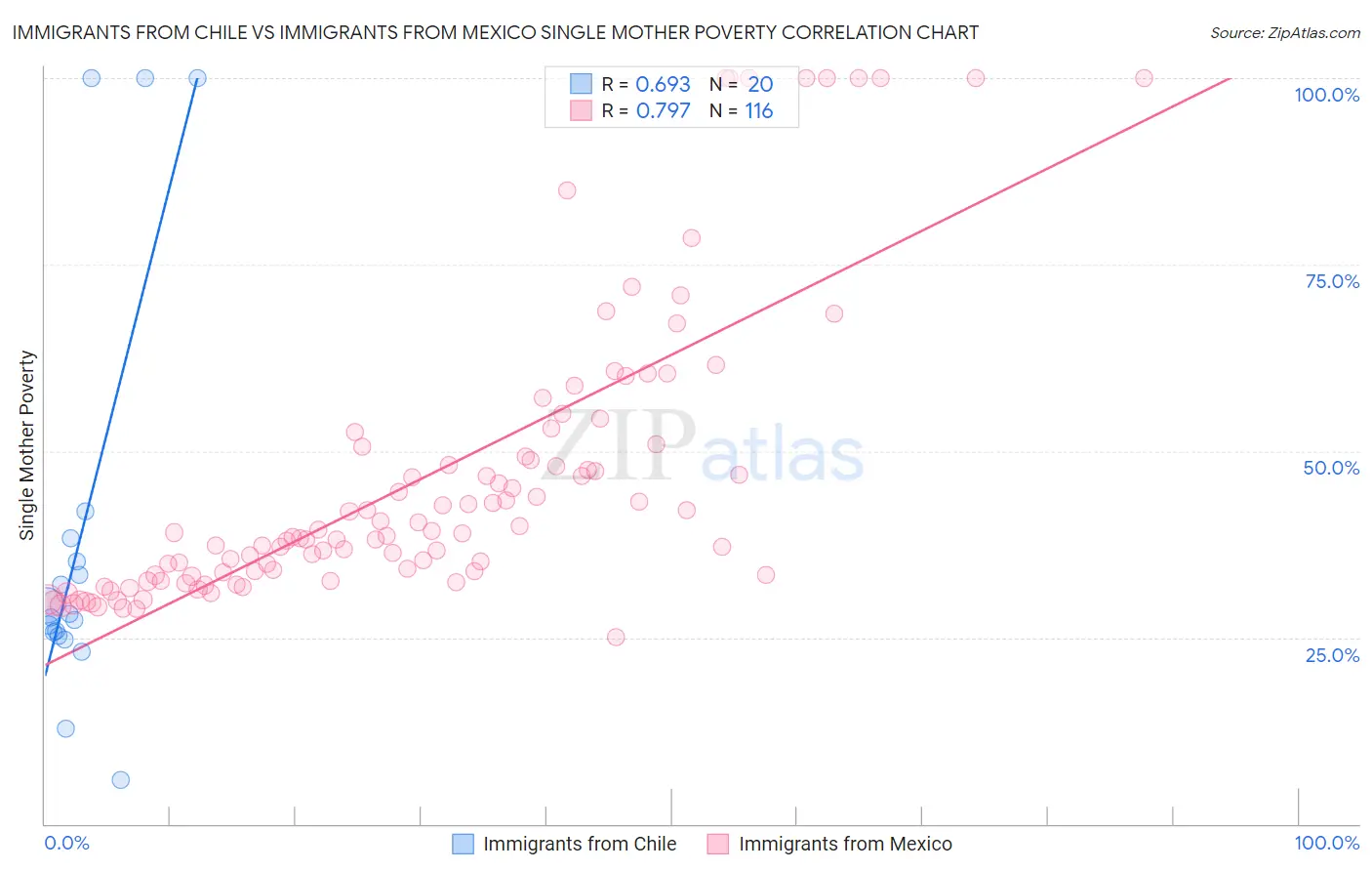 Immigrants from Chile vs Immigrants from Mexico Single Mother Poverty