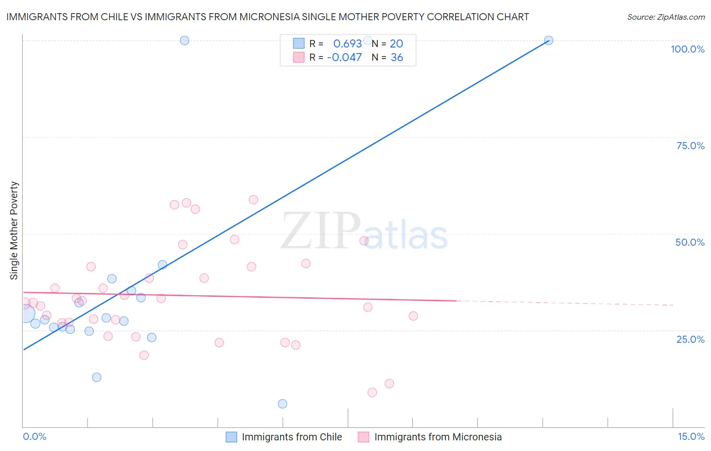 Immigrants from Chile vs Immigrants from Micronesia Single Mother Poverty