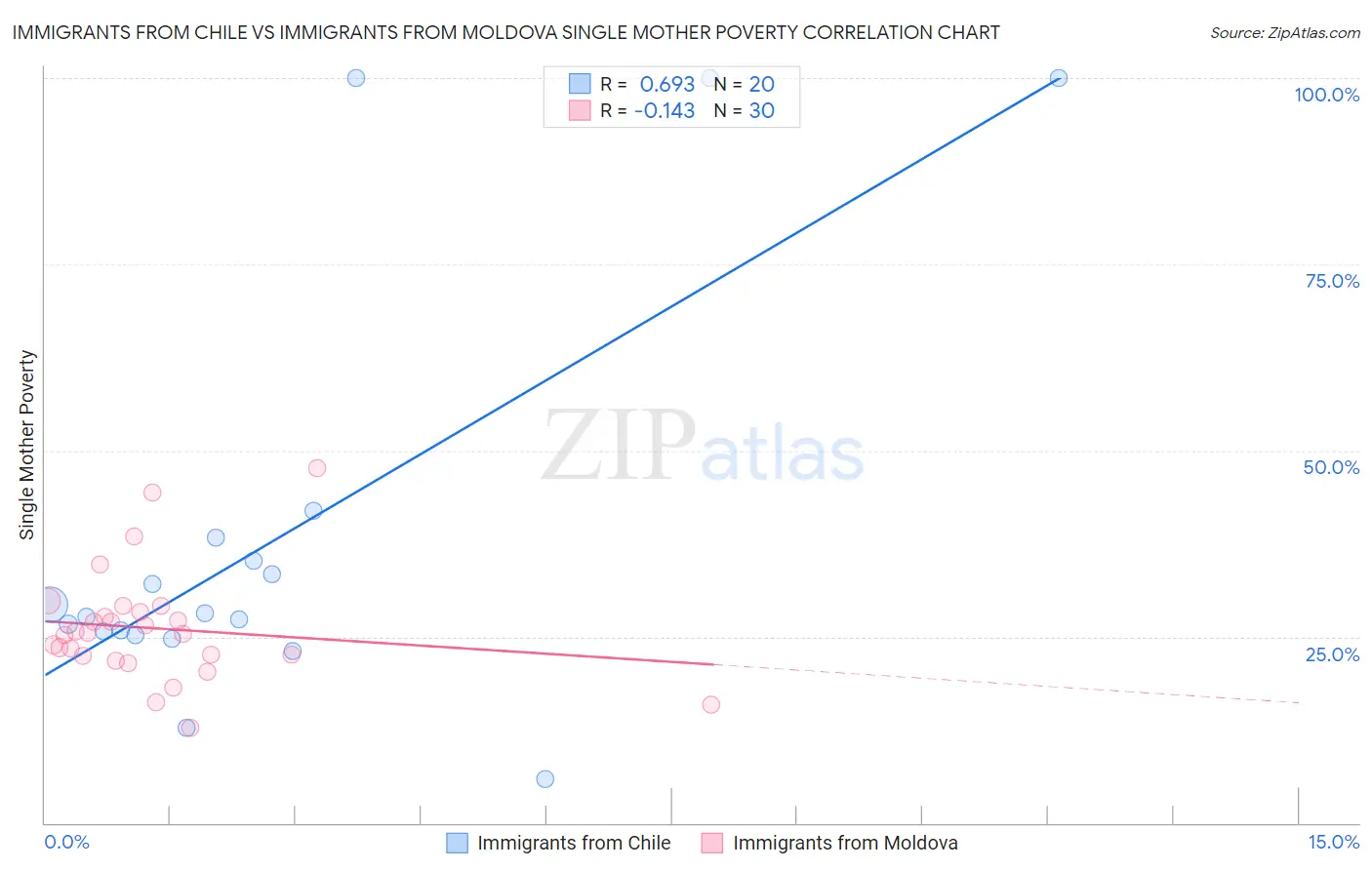 Immigrants from Chile vs Immigrants from Moldova Single Mother Poverty