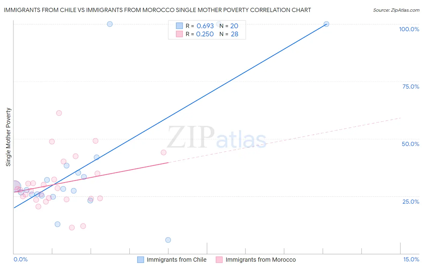 Immigrants from Chile vs Immigrants from Morocco Single Mother Poverty