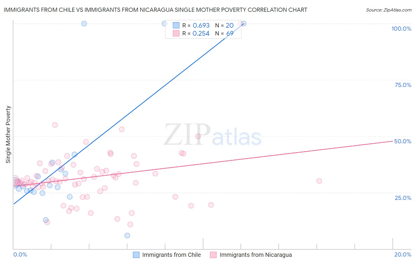 Immigrants from Chile vs Immigrants from Nicaragua Single Mother Poverty