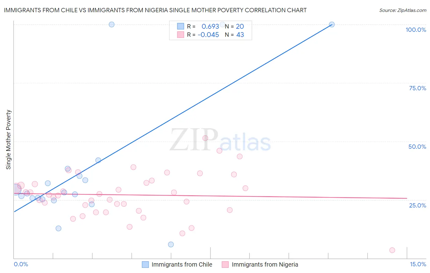Immigrants from Chile vs Immigrants from Nigeria Single Mother Poverty