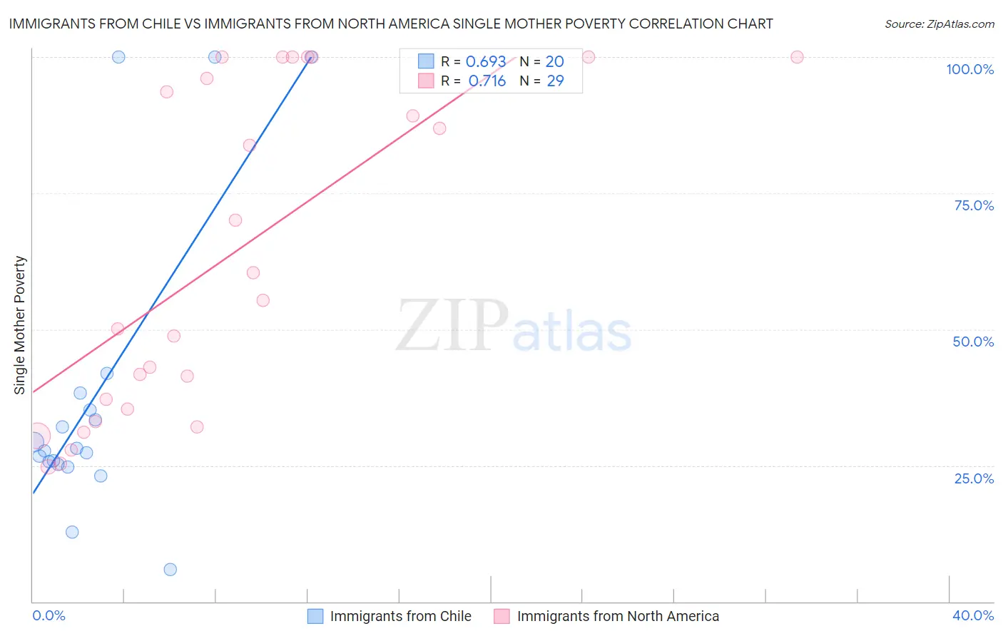 Immigrants from Chile vs Immigrants from North America Single Mother Poverty