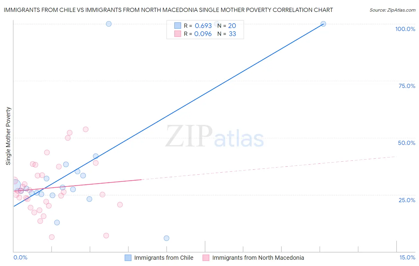 Immigrants from Chile vs Immigrants from North Macedonia Single Mother Poverty