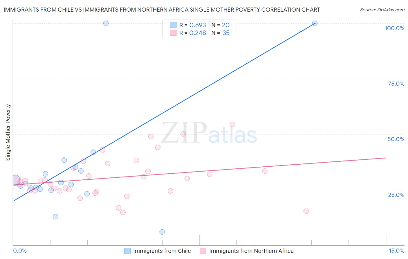 Immigrants from Chile vs Immigrants from Northern Africa Single Mother Poverty