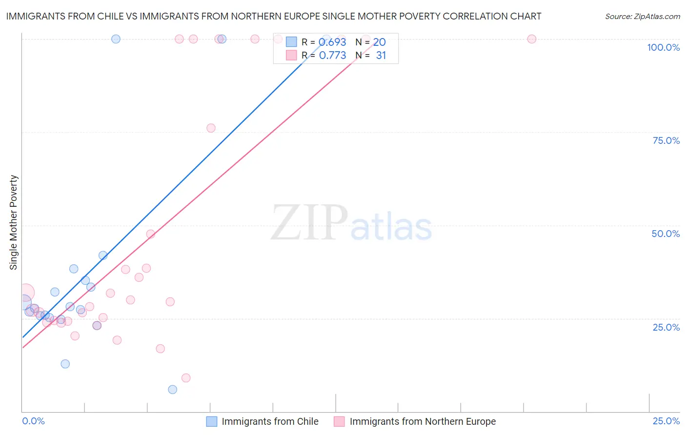 Immigrants from Chile vs Immigrants from Northern Europe Single Mother Poverty